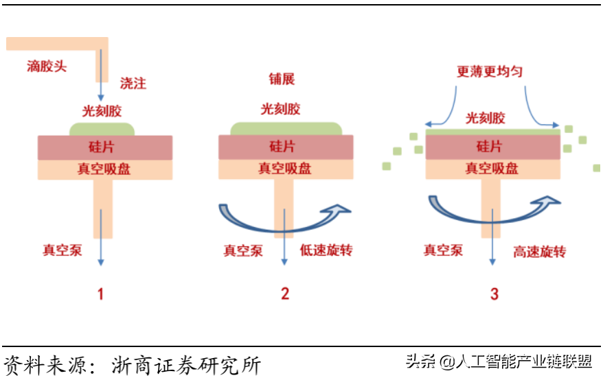 光刻工艺基本流程涂胶单元(COT),指标厚度和宽度(EBR)
