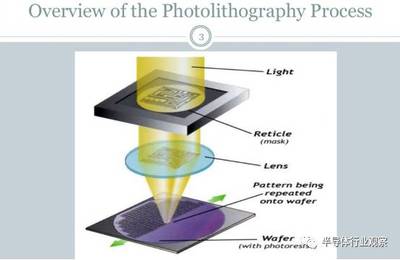 光刻技术的原理及操作过程