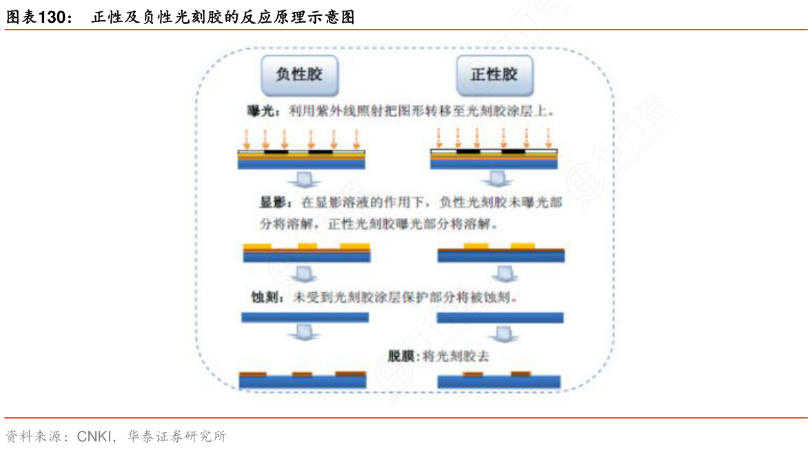 光刻胶光刻原理