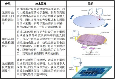 光刻技术分类包括