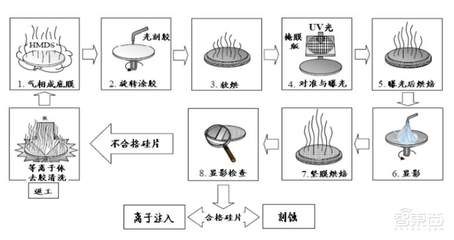 光刻工艺流程有哪几个步骤