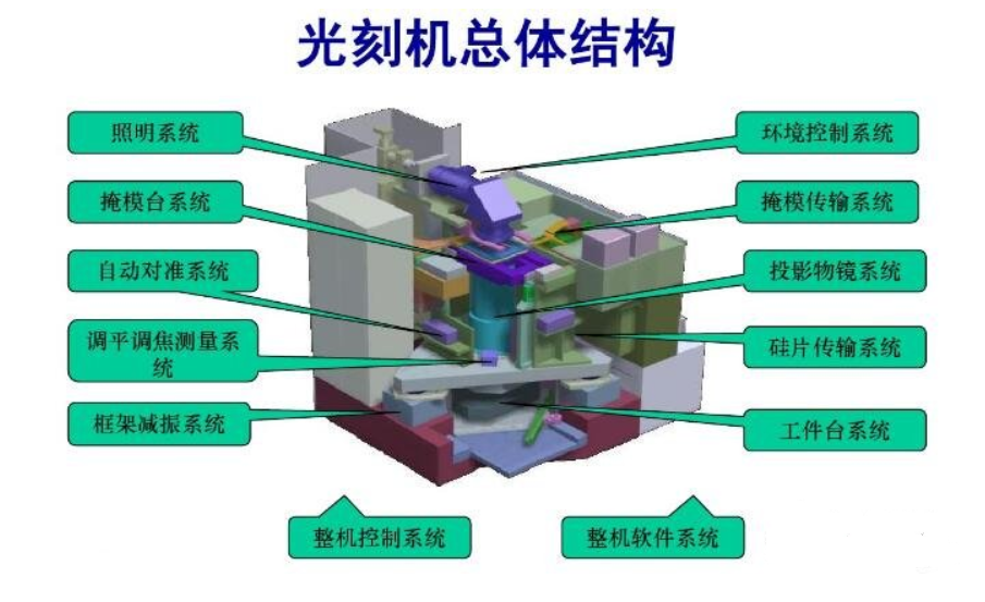 光刻机系统