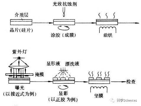 光刻工艺流程示意图怎么画