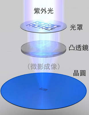 浸入式光刻机的突破