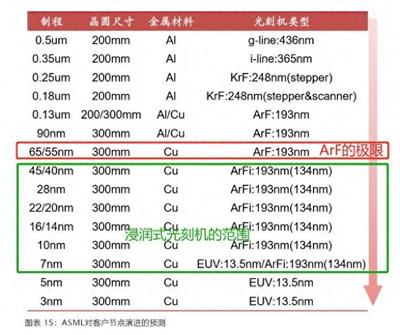 中国浸润式光刻技术突破进展情况