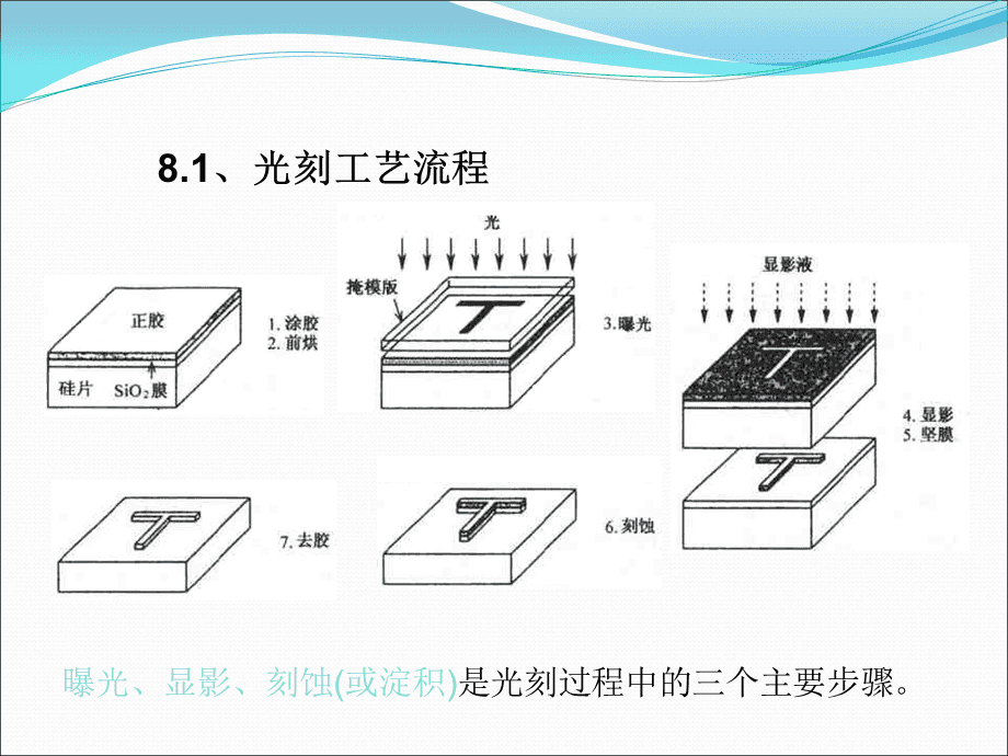 光刻工艺的基本流程是什么