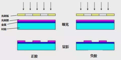 光刻正胶负胶八字口诀