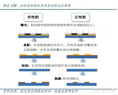 光刻显影的作用