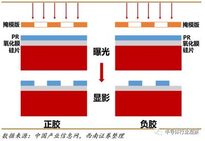 光刻工艺的作用