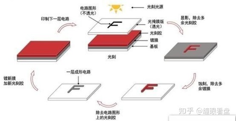 半导体光刻技术原理