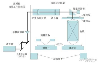 光刻机内部构造原理