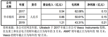 国内光刻机制造上市公司排名