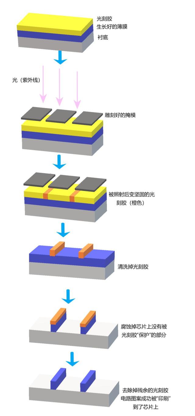 光刻工艺的流程