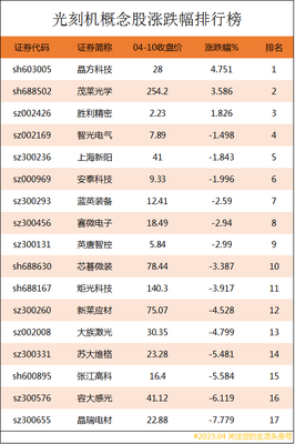 光刻机龙头股排名前十