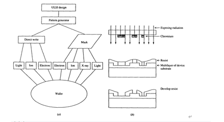 光刻工艺技术有哪些