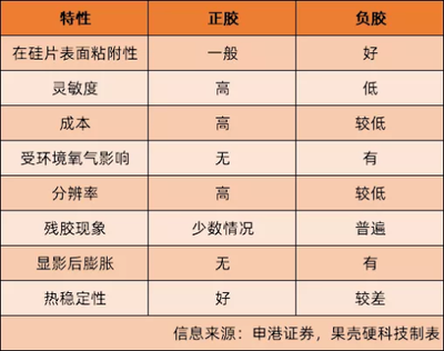 光刻胶正胶和负胶的优缺点